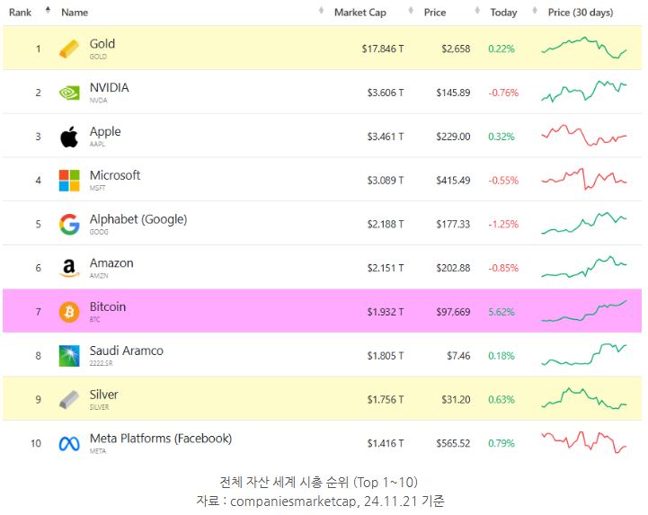 전세계 자산 세계 시가총액 순위에서 무려 7위를 기록한 '비트코인'.